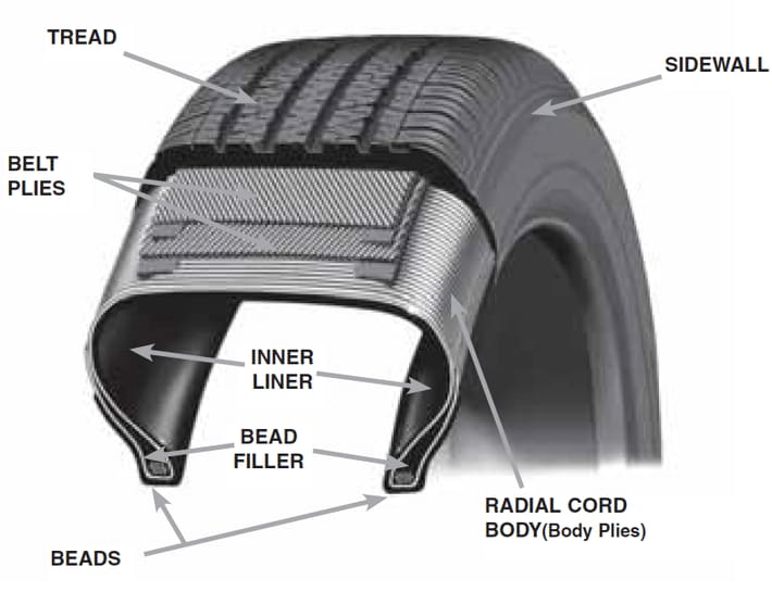 What are the Different Parts of a Tire